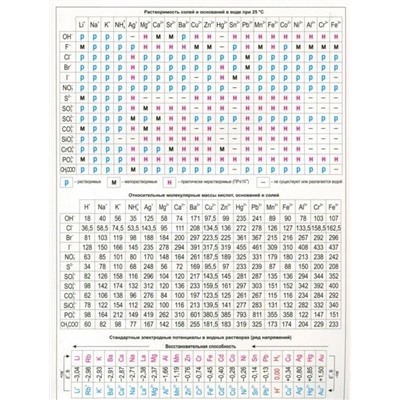 Таблица Менделеева. Растворимость солей, А5 (З-2611)